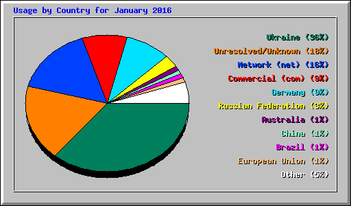 Usage by Country for January 2016