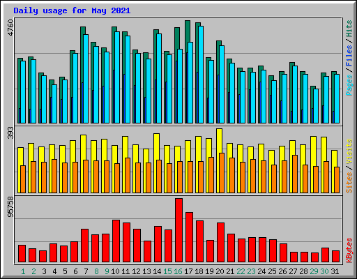 Daily usage for May 2021